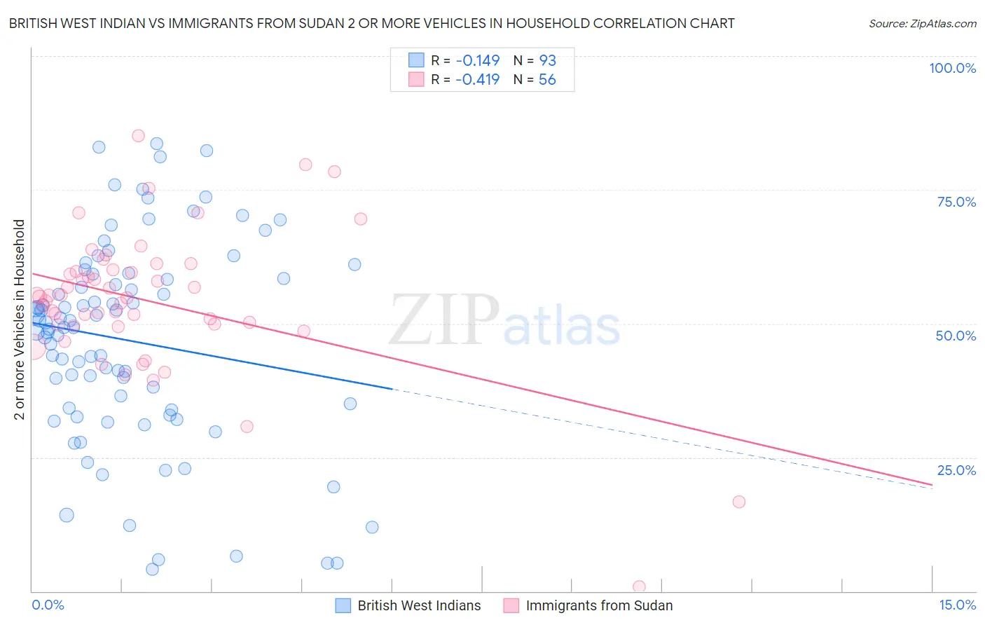 British West Indian vs Immigrants from Sudan 2 or more Vehicles in Household