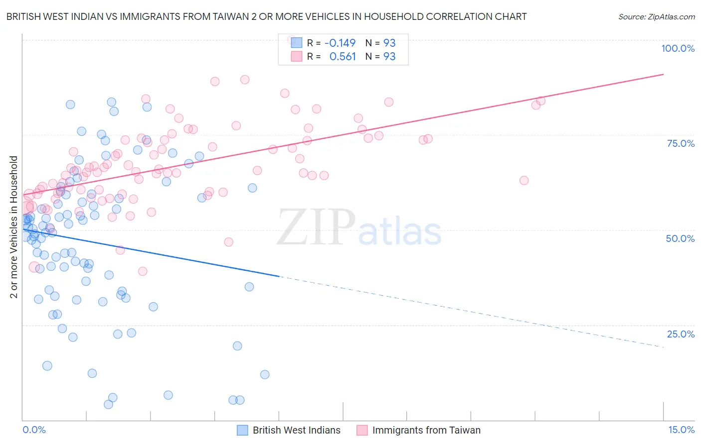 British West Indian vs Immigrants from Taiwan 2 or more Vehicles in Household