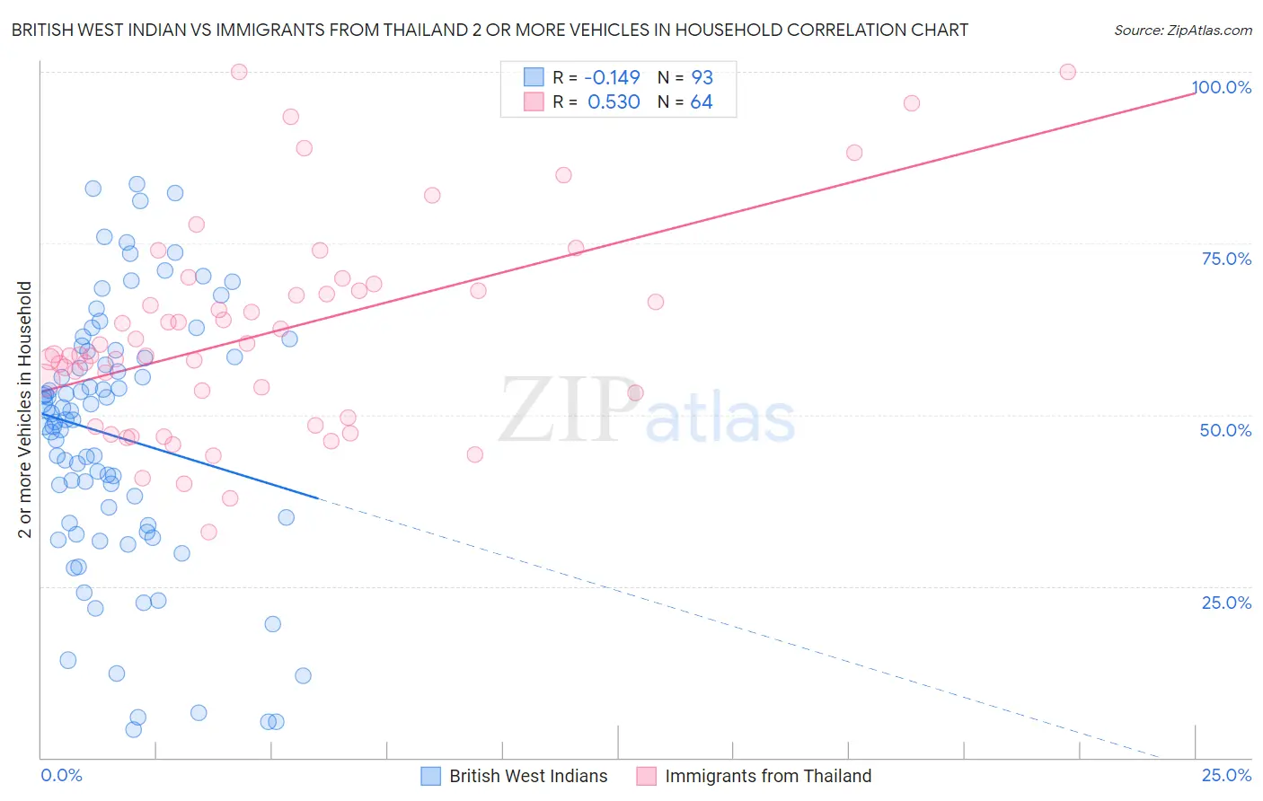 British West Indian vs Immigrants from Thailand 2 or more Vehicles in Household