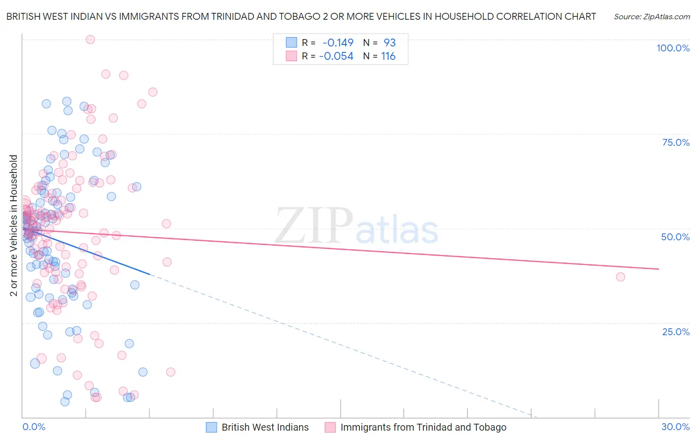 British West Indian vs Immigrants from Trinidad and Tobago 2 or more Vehicles in Household