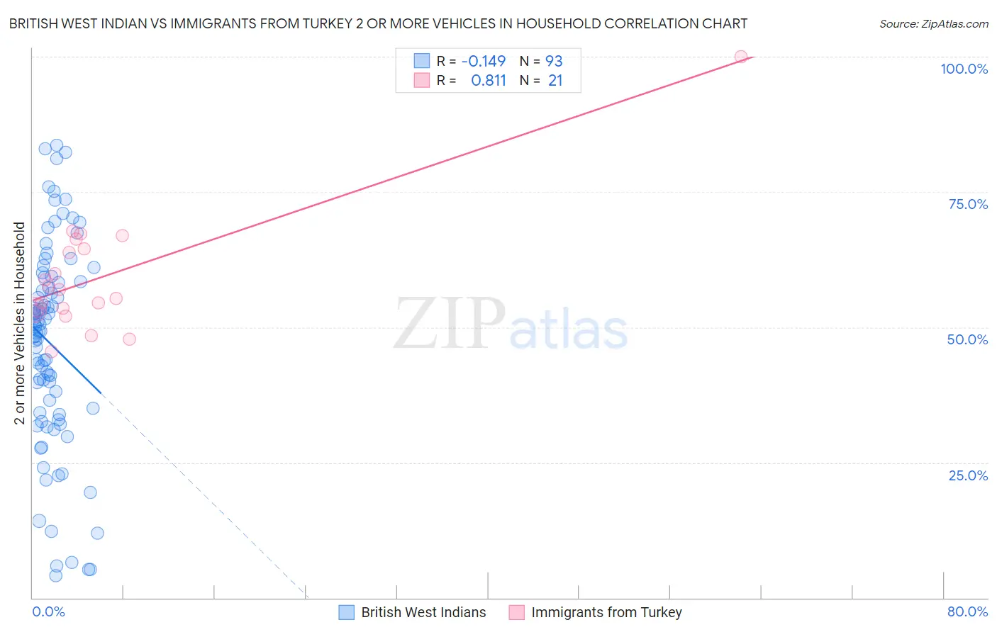 British West Indian vs Immigrants from Turkey 2 or more Vehicles in Household