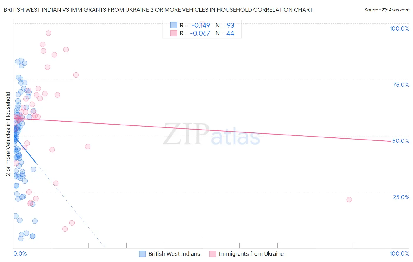 British West Indian vs Immigrants from Ukraine 2 or more Vehicles in Household