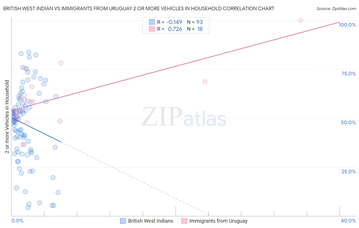British West Indian vs Immigrants from Uruguay 2 or more Vehicles in Household