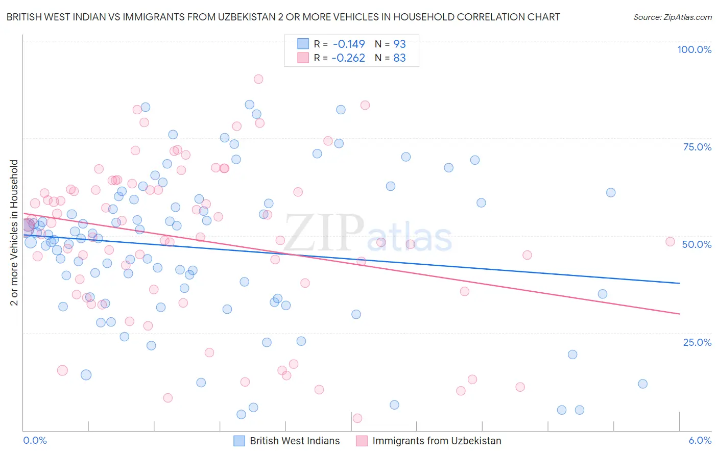 British West Indian vs Immigrants from Uzbekistan 2 or more Vehicles in Household