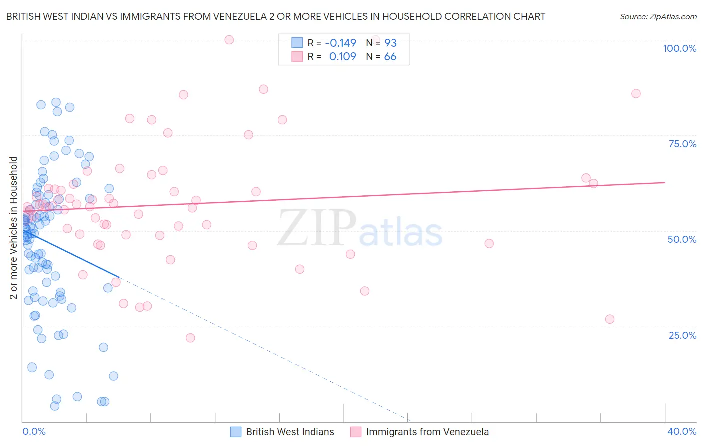 British West Indian vs Immigrants from Venezuela 2 or more Vehicles in Household