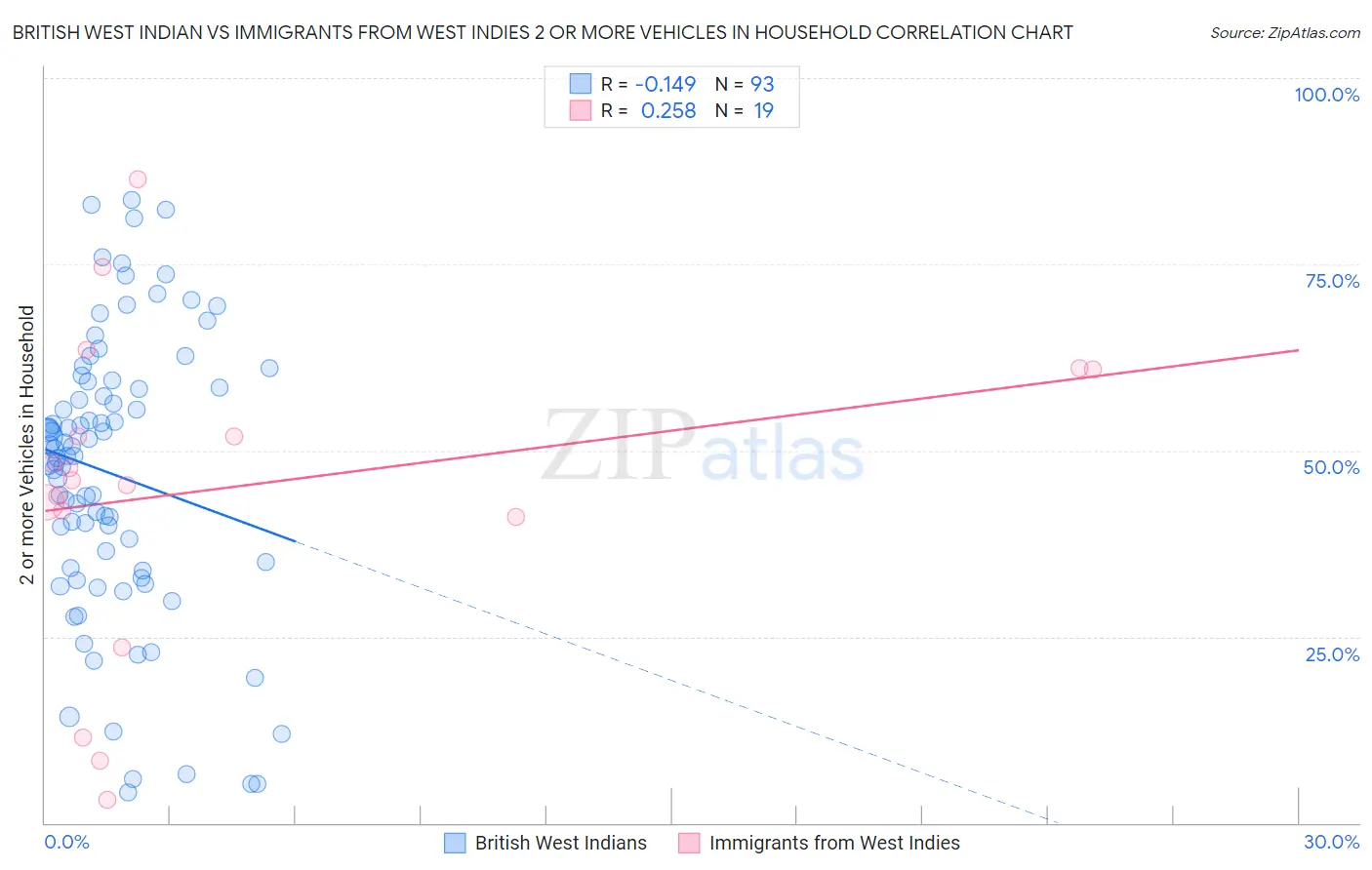 British West Indian vs Immigrants from West Indies 2 or more Vehicles in Household