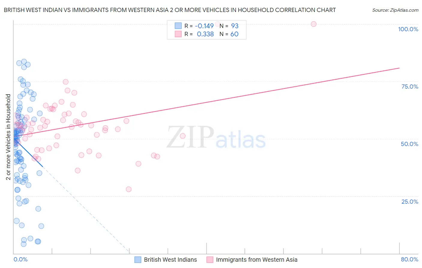 British West Indian vs Immigrants from Western Asia 2 or more Vehicles in Household