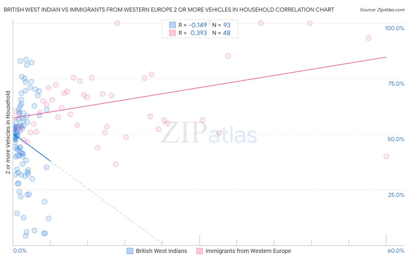 British West Indian vs Immigrants from Western Europe 2 or more Vehicles in Household