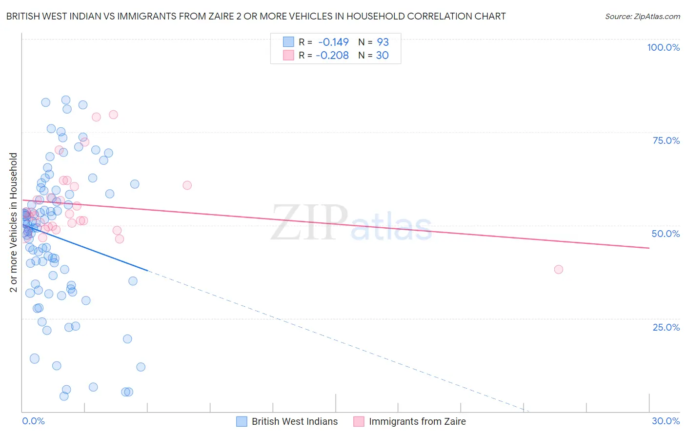 British West Indian vs Immigrants from Zaire 2 or more Vehicles in Household