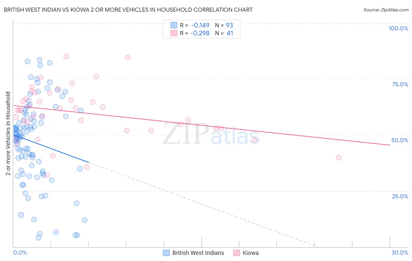 British West Indian vs Kiowa 2 or more Vehicles in Household