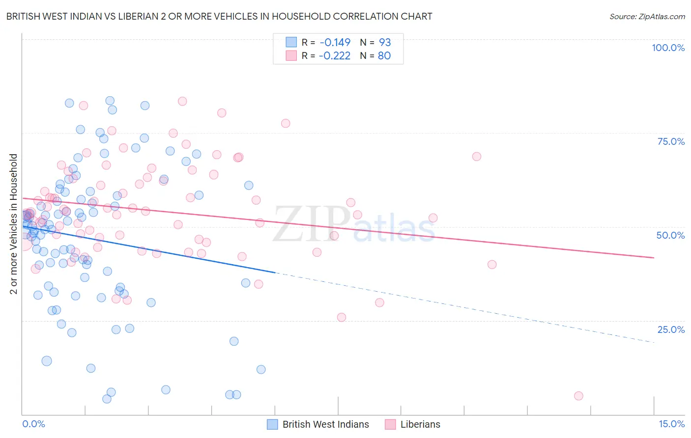 British West Indian vs Liberian 2 or more Vehicles in Household