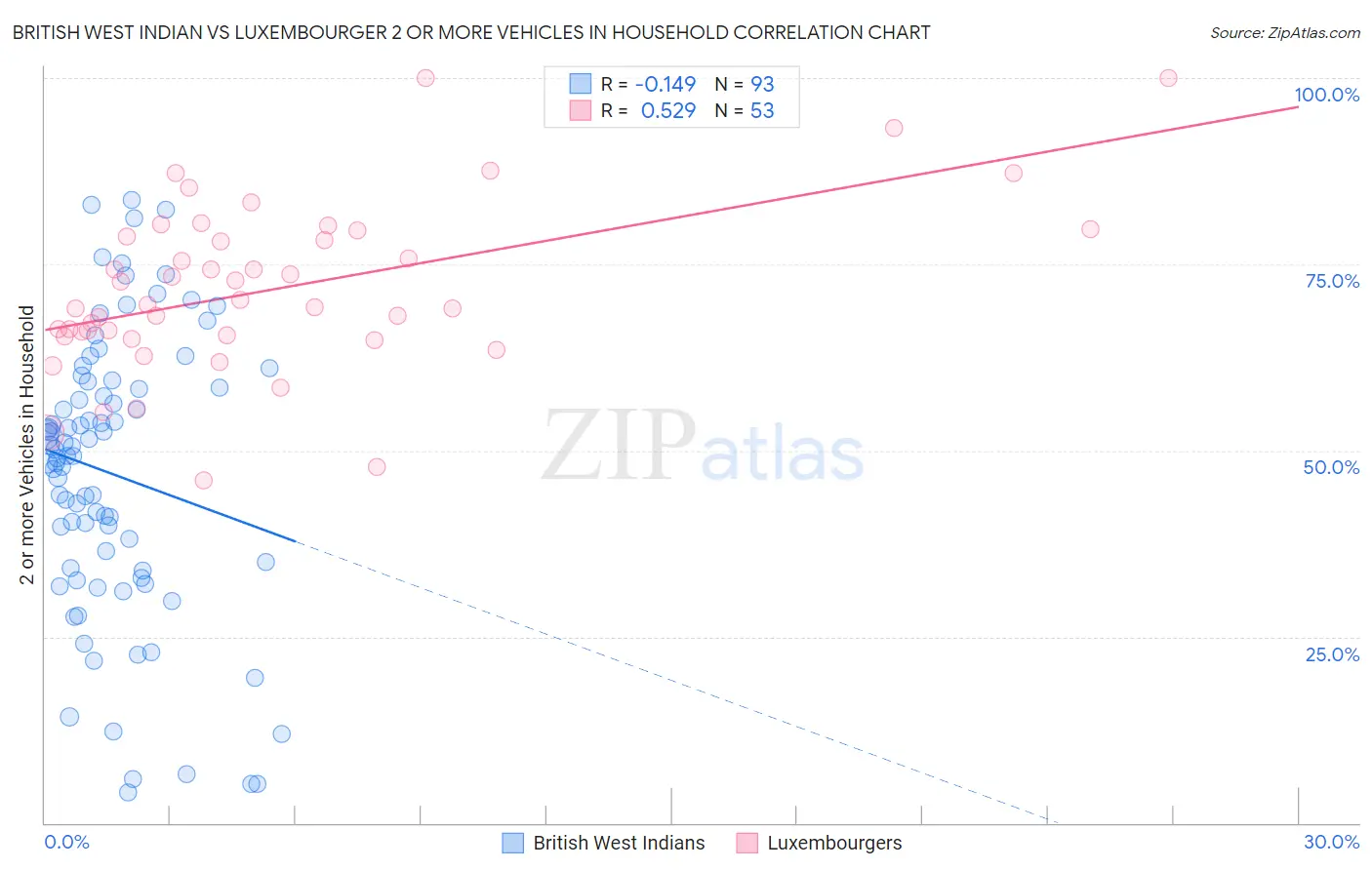 British West Indian vs Luxembourger 2 or more Vehicles in Household