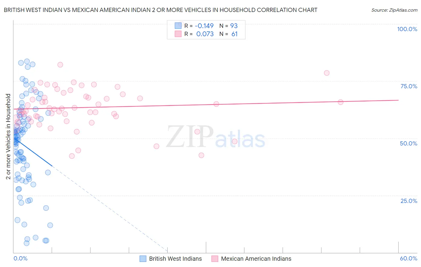 British West Indian vs Mexican American Indian 2 or more Vehicles in Household