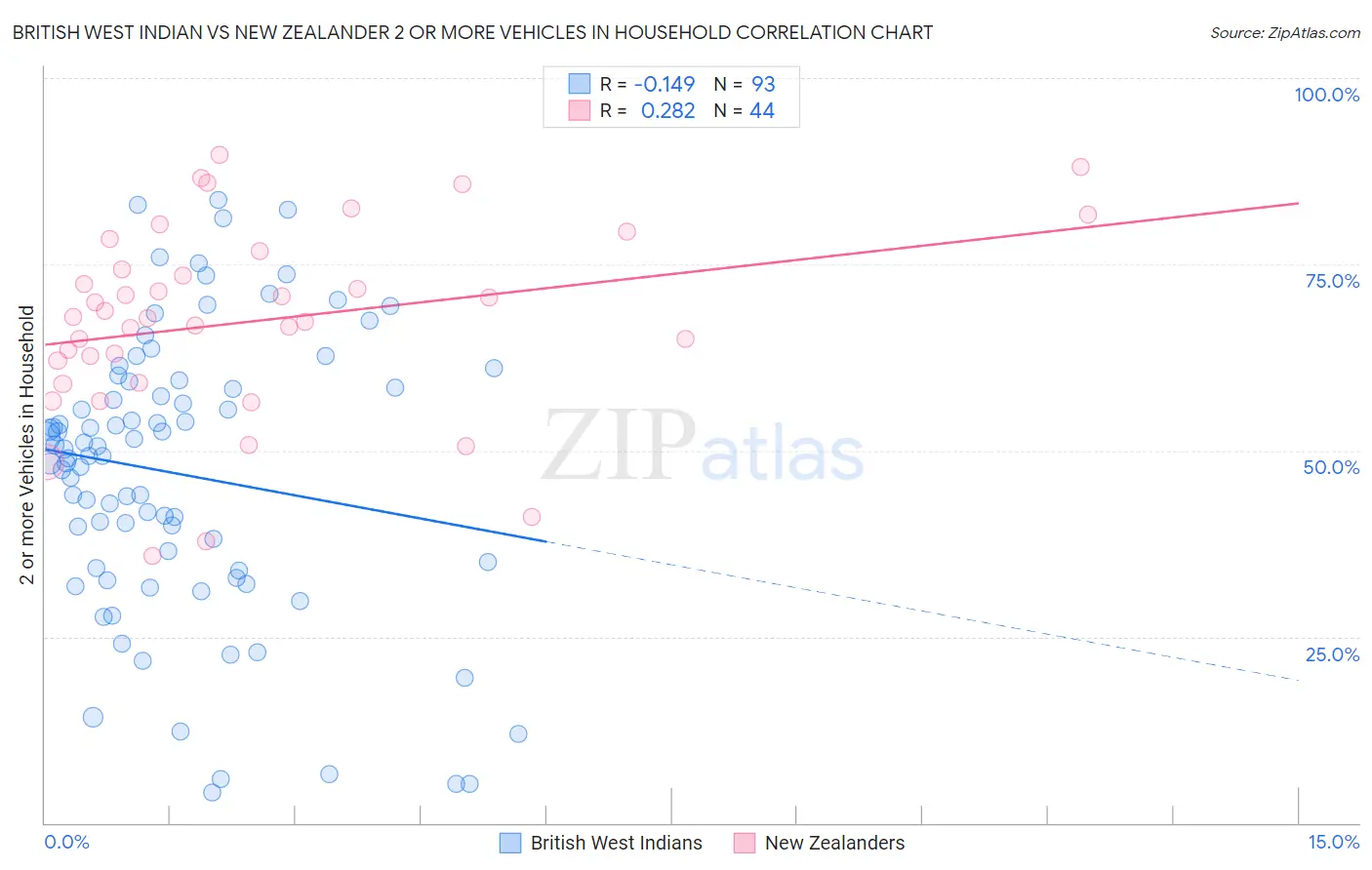 British West Indian vs New Zealander 2 or more Vehicles in Household