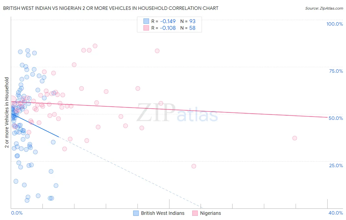 British West Indian vs Nigerian 2 or more Vehicles in Household