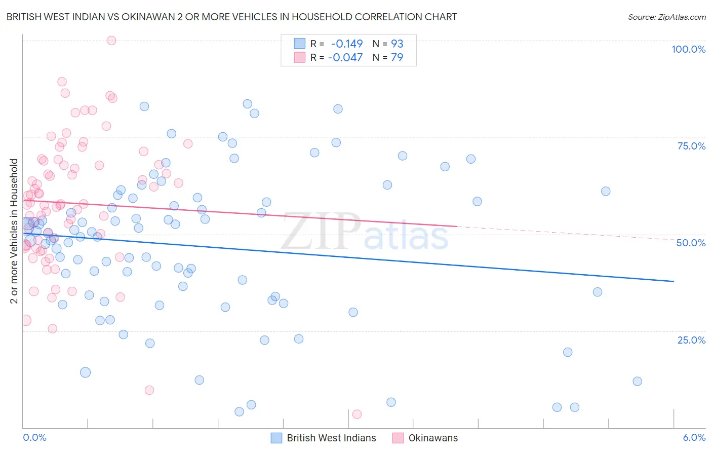 British West Indian vs Okinawan 2 or more Vehicles in Household