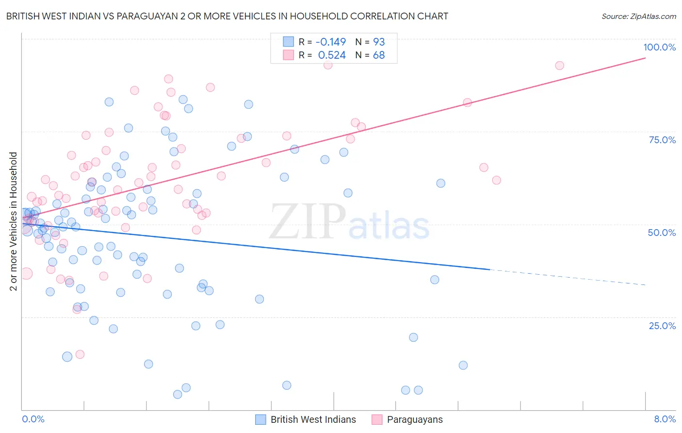 British West Indian vs Paraguayan 2 or more Vehicles in Household