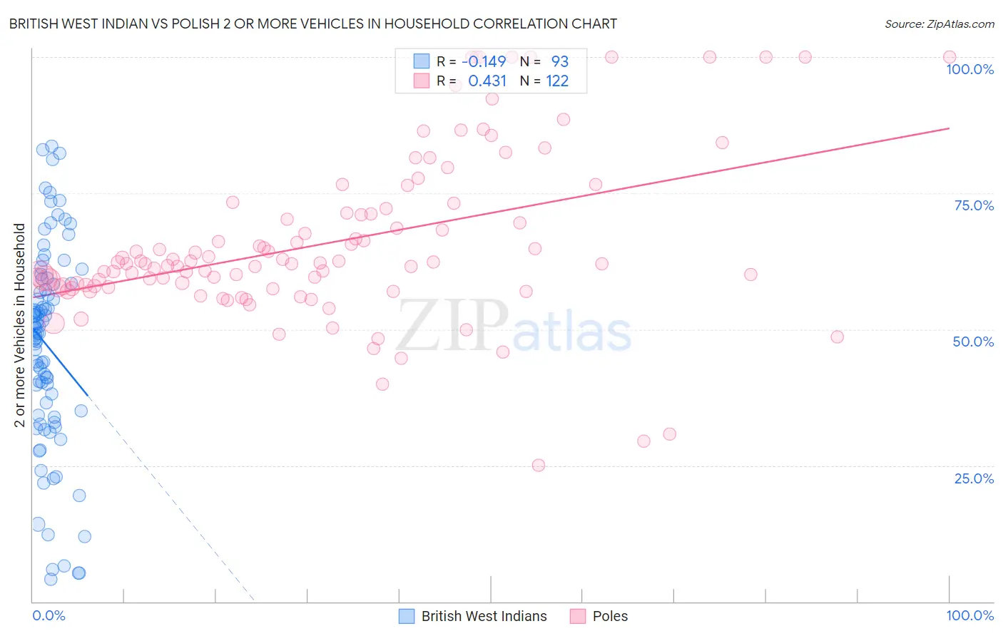 British West Indian vs Polish 2 or more Vehicles in Household