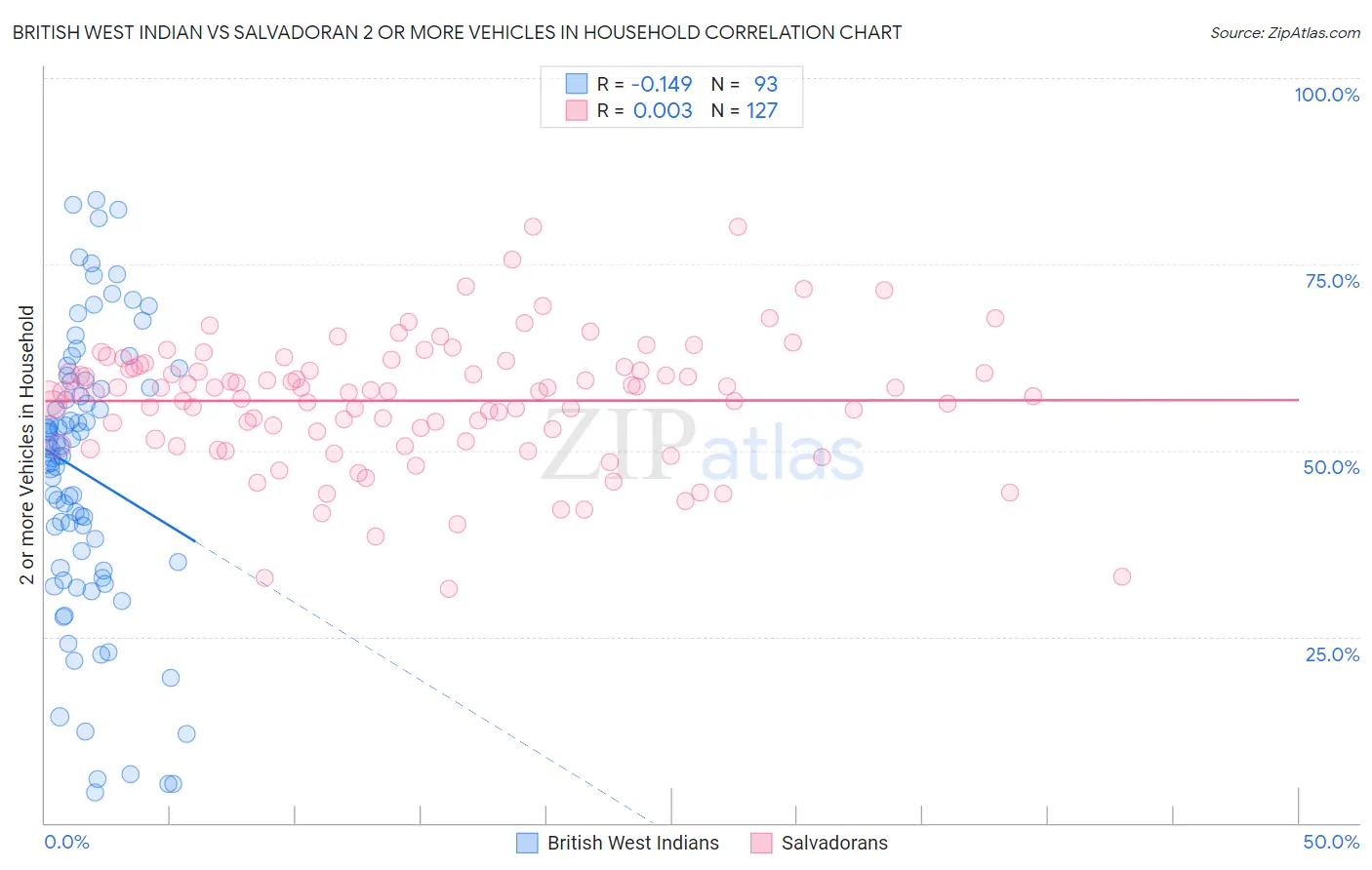 British West Indian vs Salvadoran 2 or more Vehicles in Household