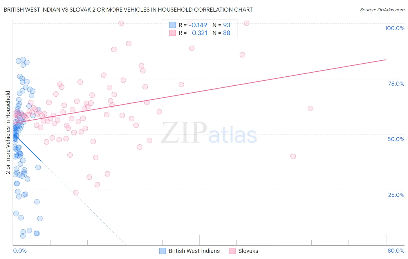 British West Indian vs Slovak 2 or more Vehicles in Household