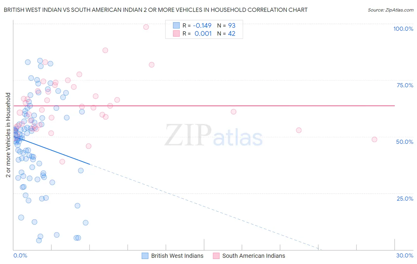 British West Indian vs South American Indian 2 or more Vehicles in Household