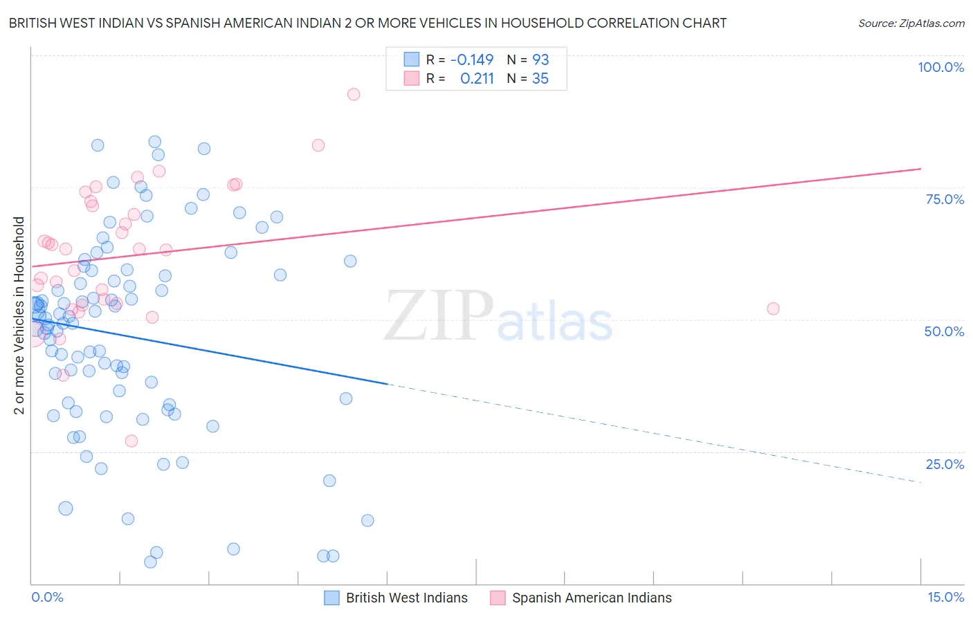 British West Indian vs Spanish American Indian 2 or more Vehicles in Household