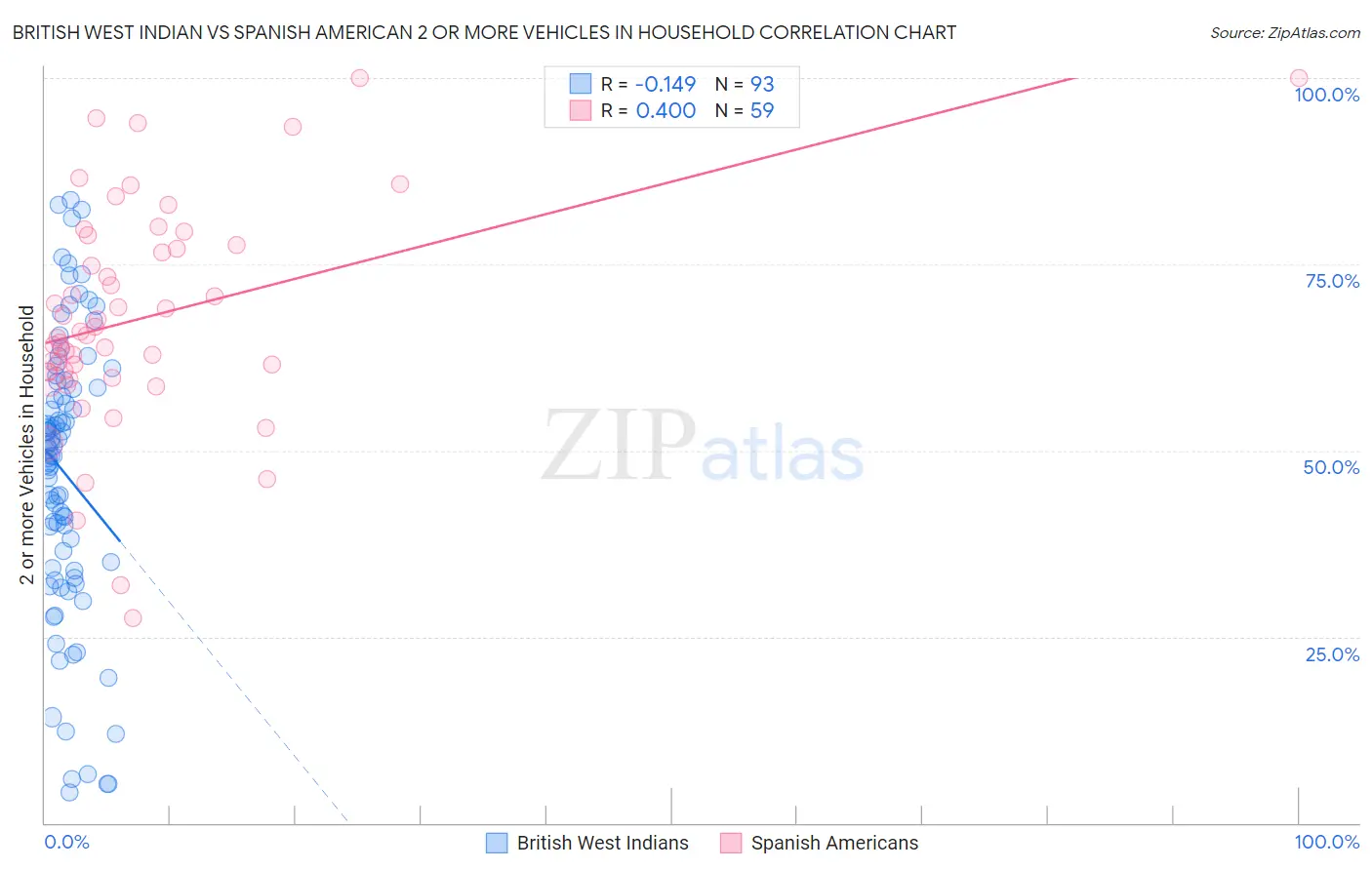 British West Indian vs Spanish American 2 or more Vehicles in Household
