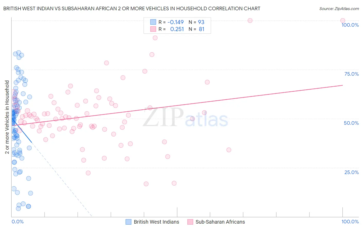 British West Indian vs Subsaharan African 2 or more Vehicles in Household
