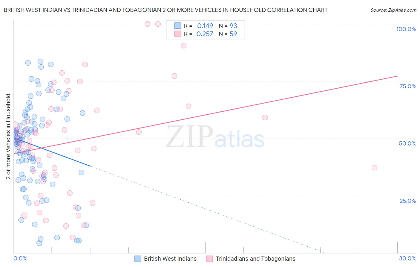 British West Indian vs Trinidadian and Tobagonian 2 or more Vehicles in Household