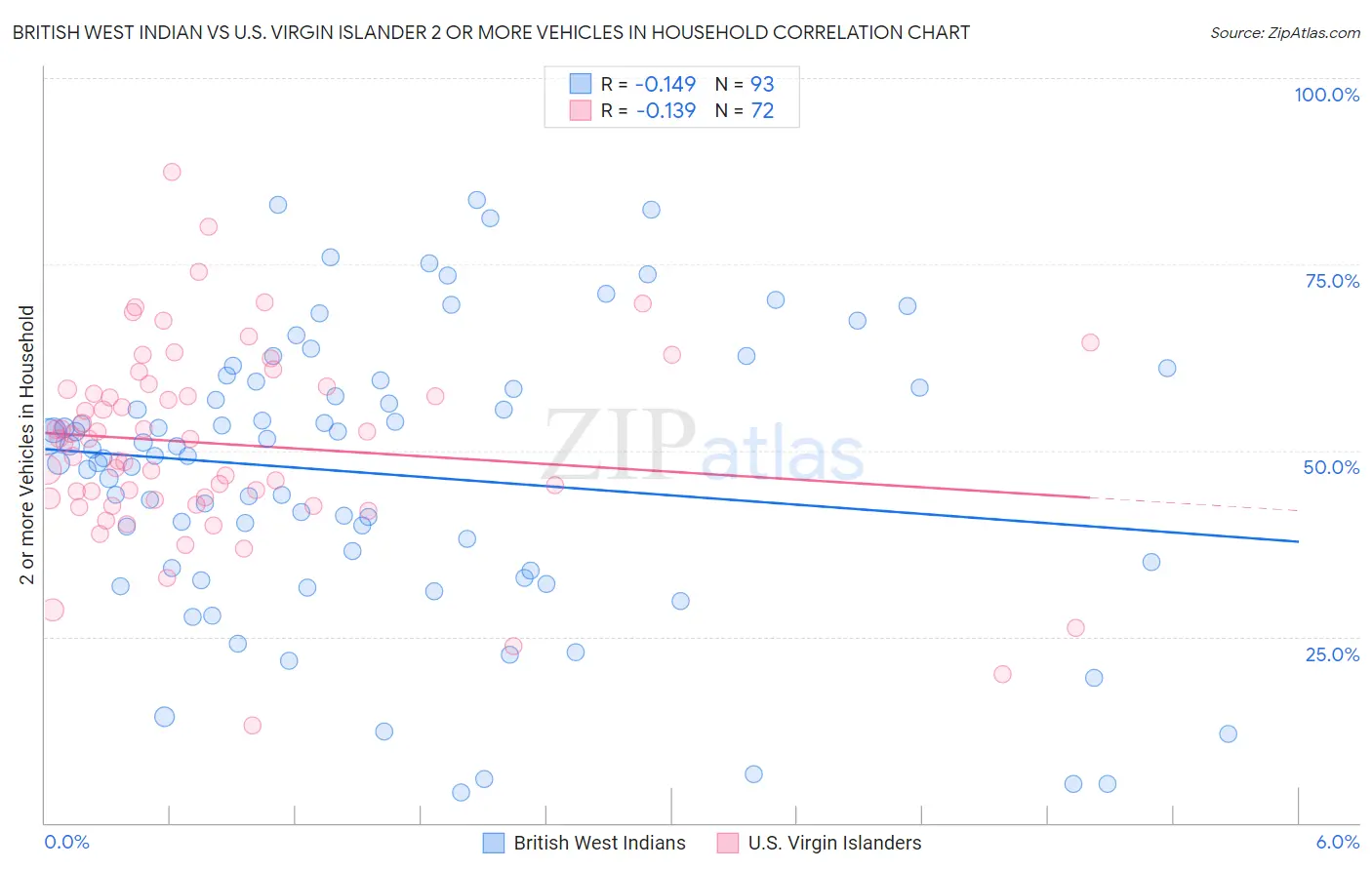 British West Indian vs U.S. Virgin Islander 2 or more Vehicles in Household