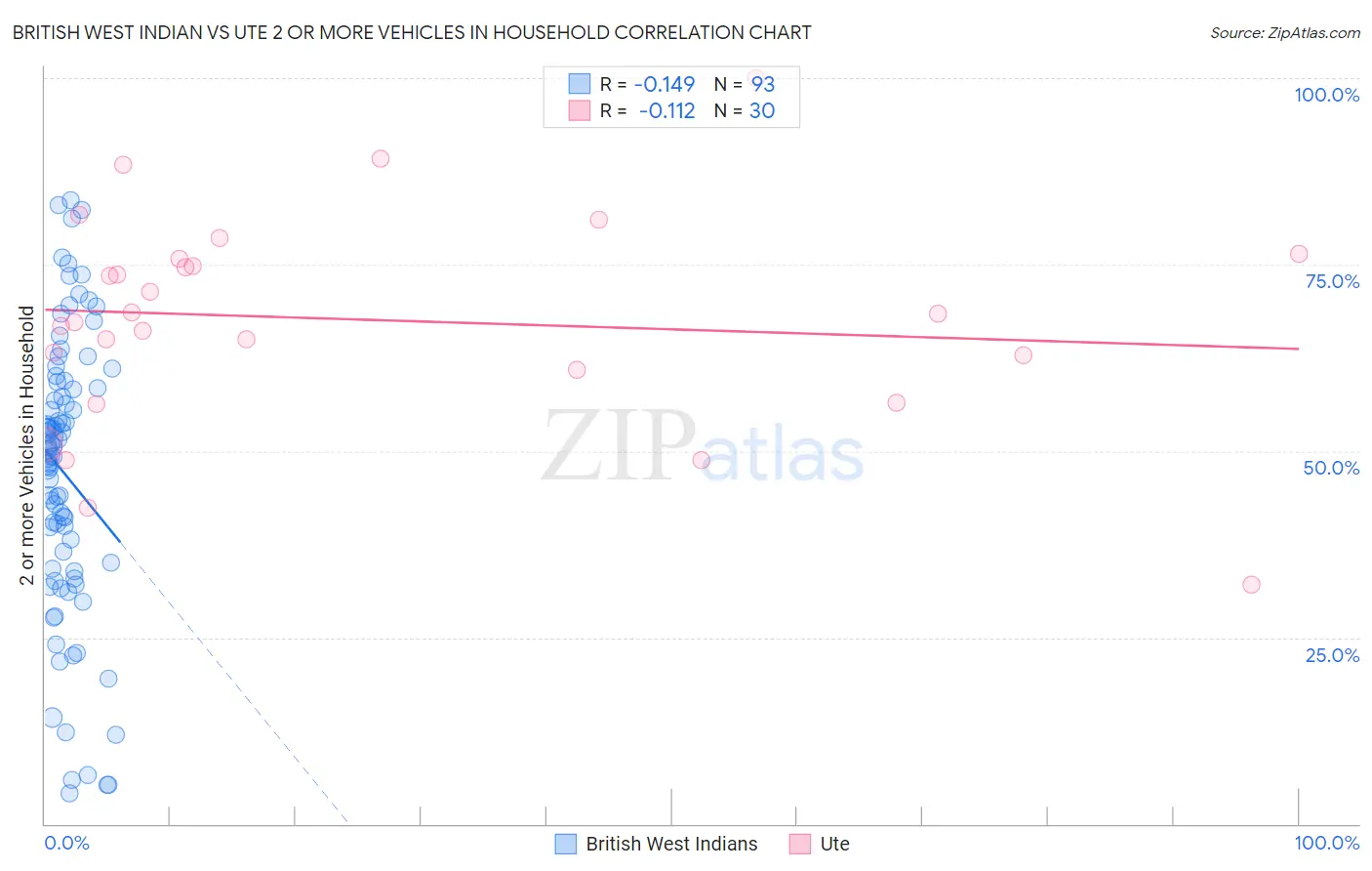 British West Indian vs Ute 2 or more Vehicles in Household