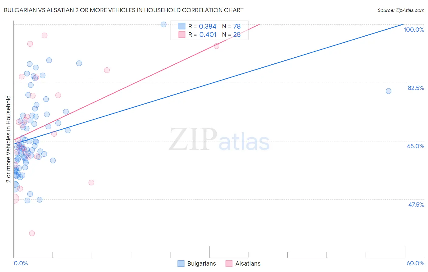 Bulgarian vs Alsatian 2 or more Vehicles in Household