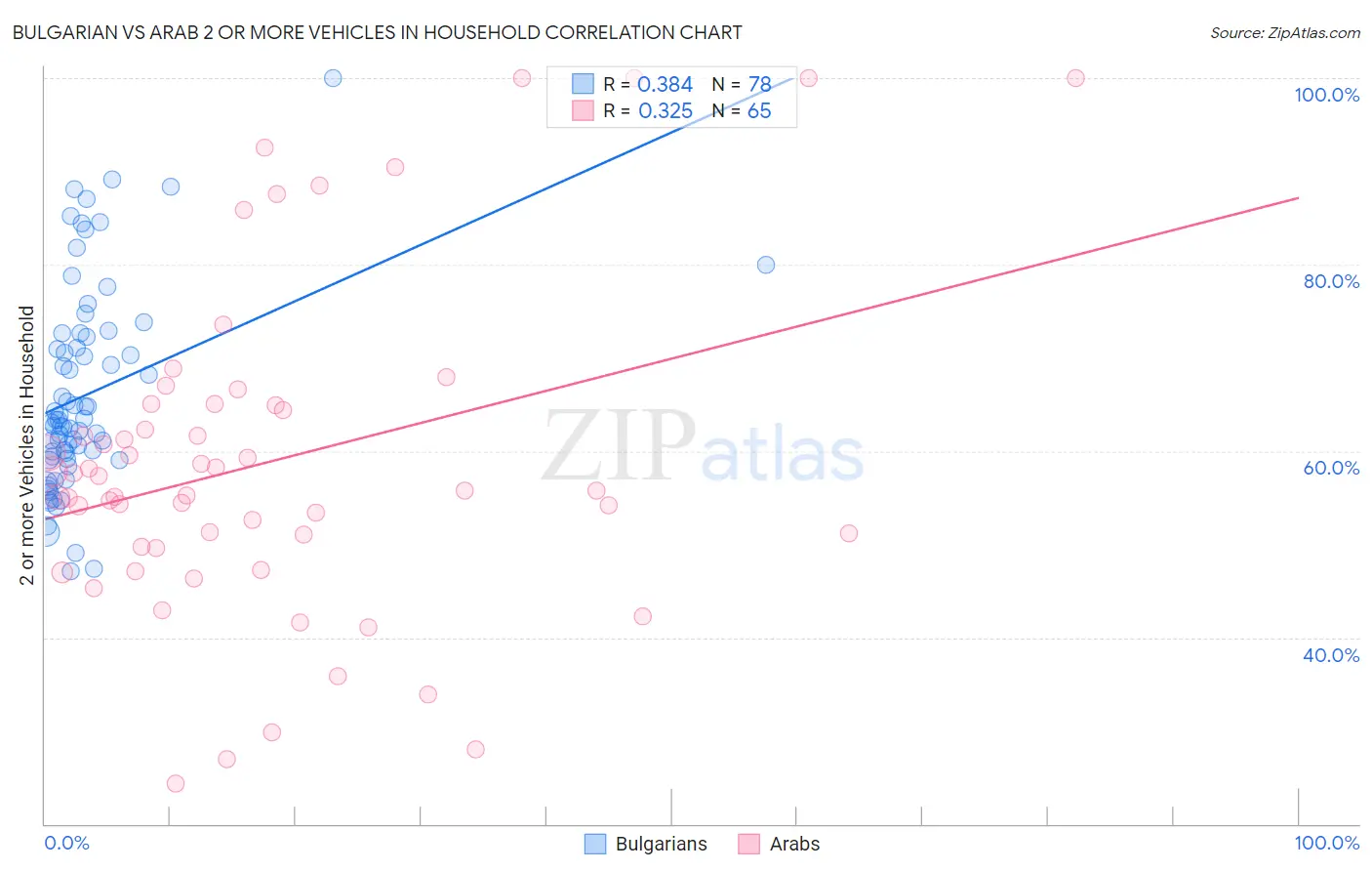 Bulgarian vs Arab 2 or more Vehicles in Household