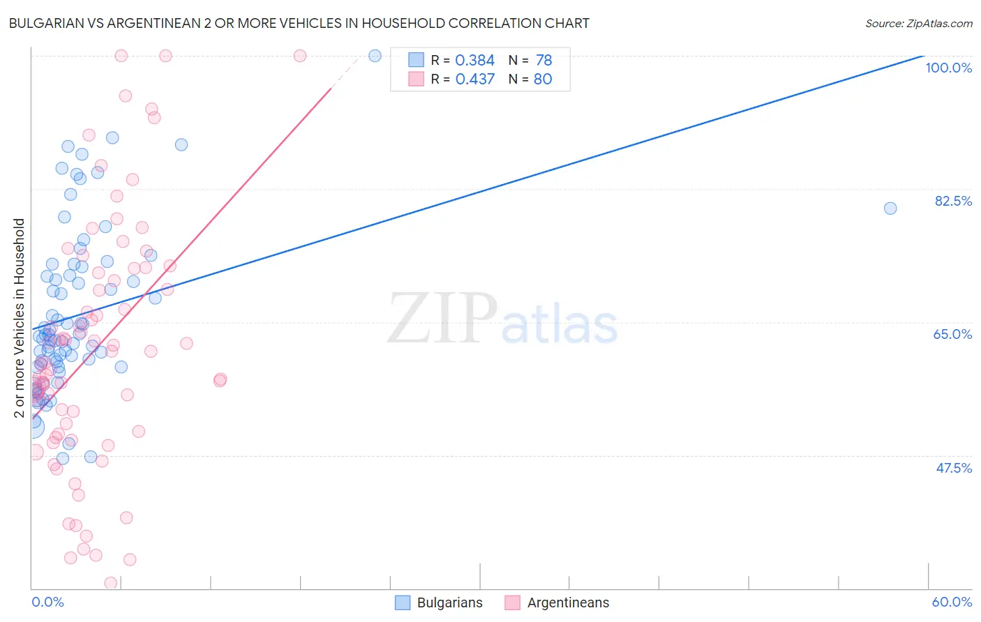 Bulgarian vs Argentinean 2 or more Vehicles in Household
