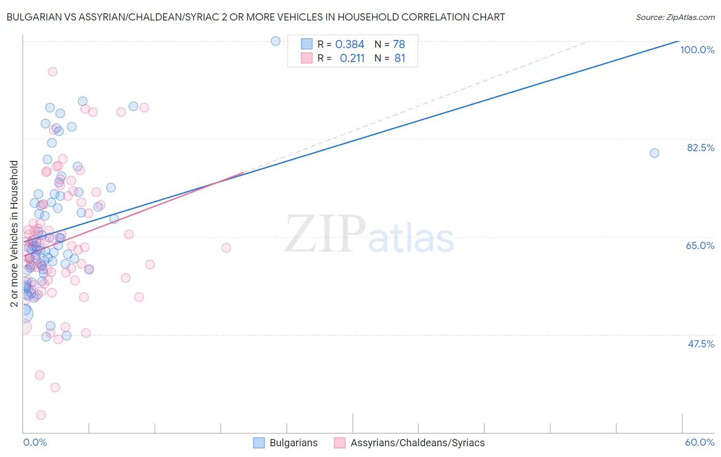 Bulgarian vs Assyrian/Chaldean/Syriac 2 or more Vehicles in Household