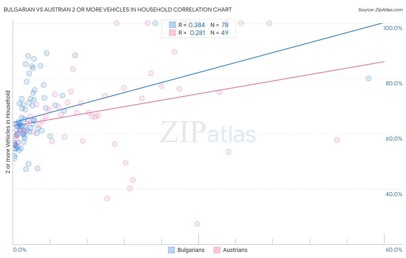 Bulgarian vs Austrian 2 or more Vehicles in Household