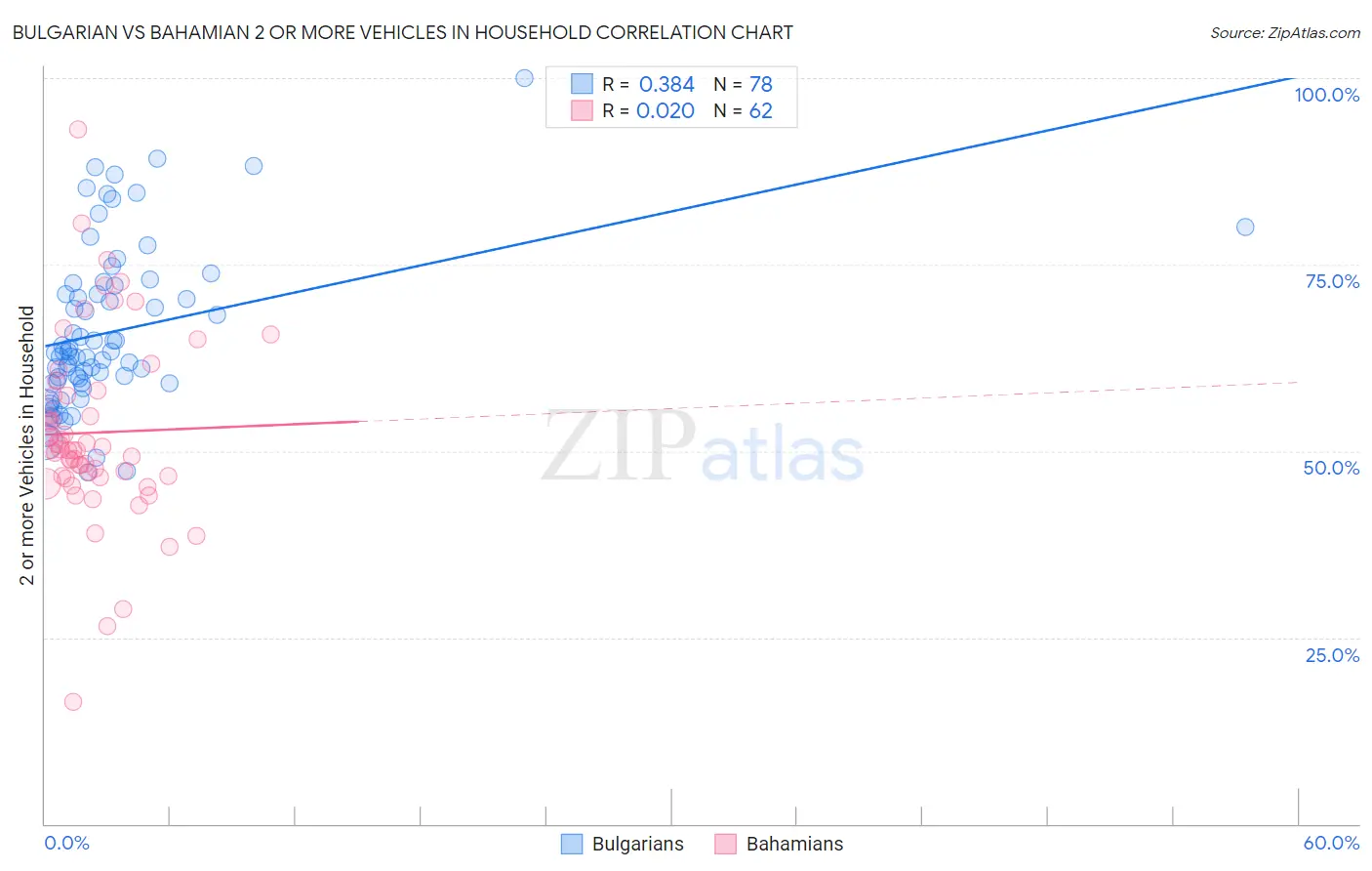 Bulgarian vs Bahamian 2 or more Vehicles in Household