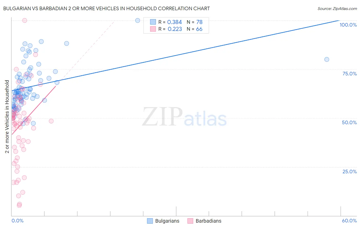 Bulgarian vs Barbadian 2 or more Vehicles in Household