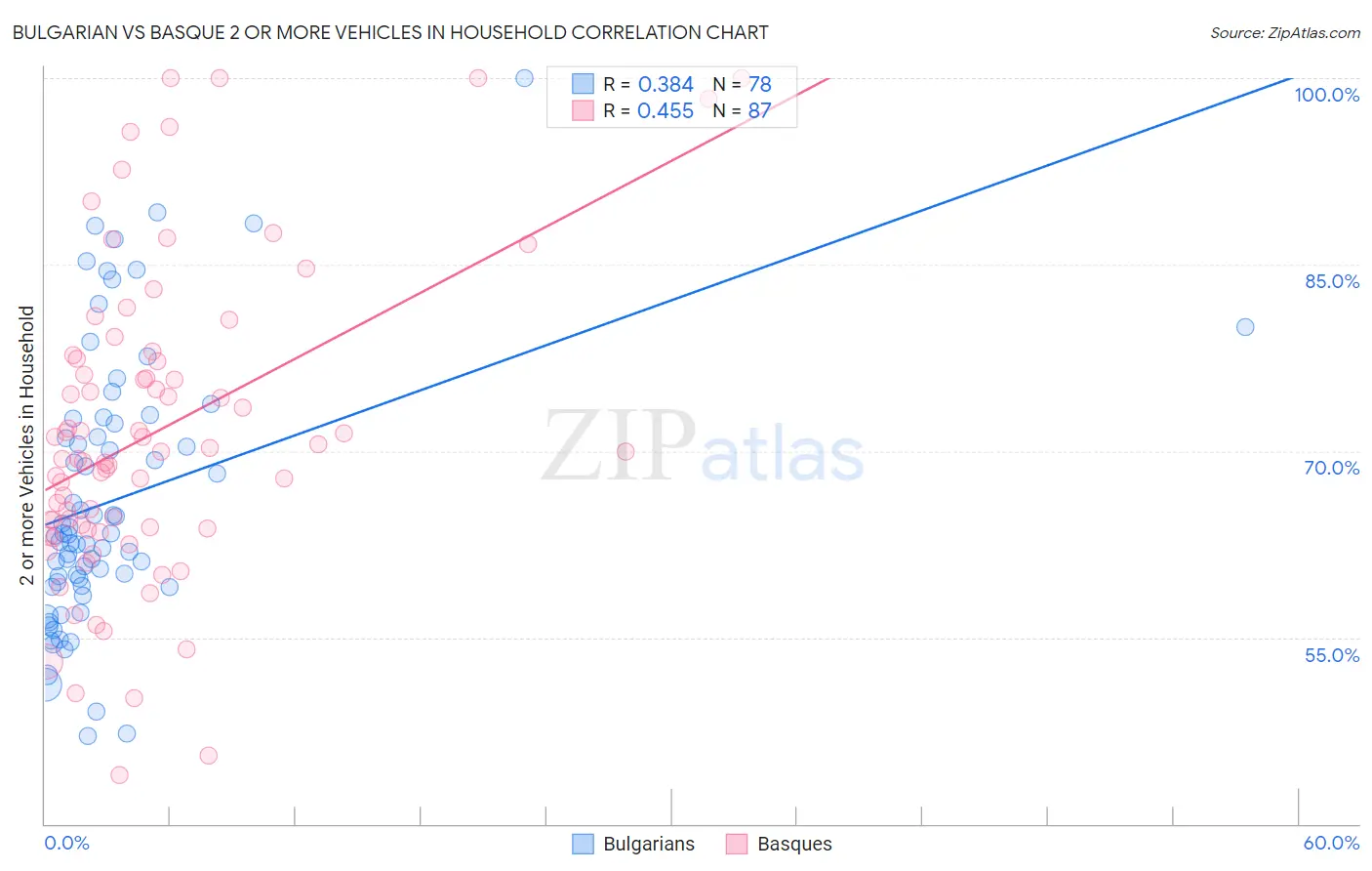 Bulgarian vs Basque 2 or more Vehicles in Household