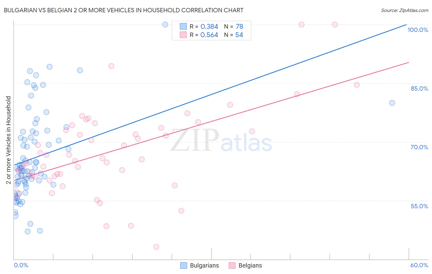 Bulgarian vs Belgian 2 or more Vehicles in Household