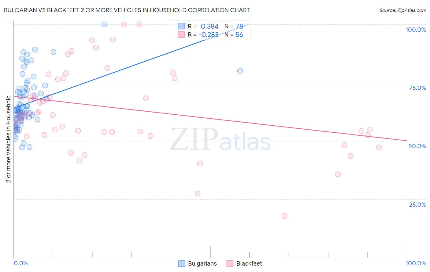 Bulgarian vs Blackfeet 2 or more Vehicles in Household