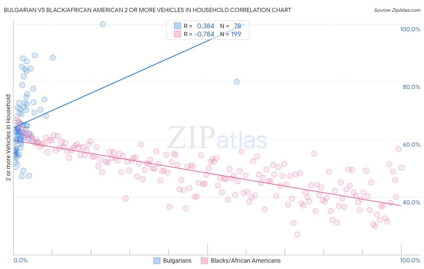 Bulgarian vs Black/African American 2 or more Vehicles in Household