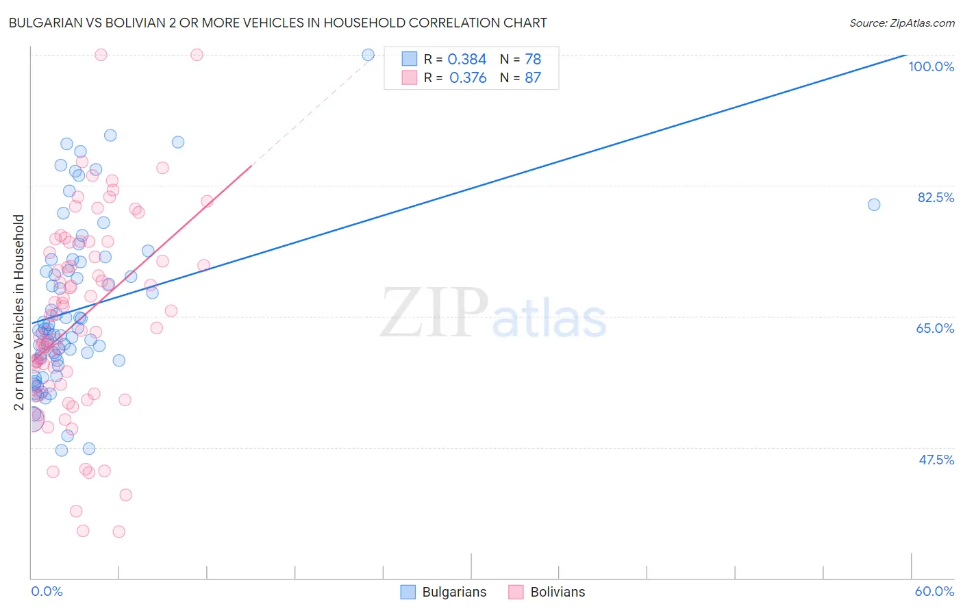 Bulgarian vs Bolivian 2 or more Vehicles in Household