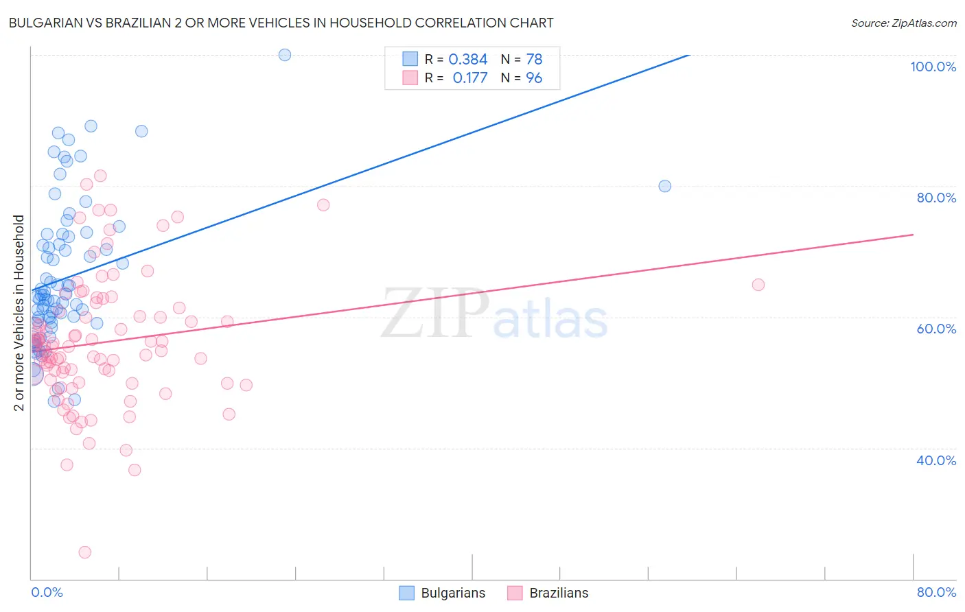 Bulgarian vs Brazilian 2 or more Vehicles in Household