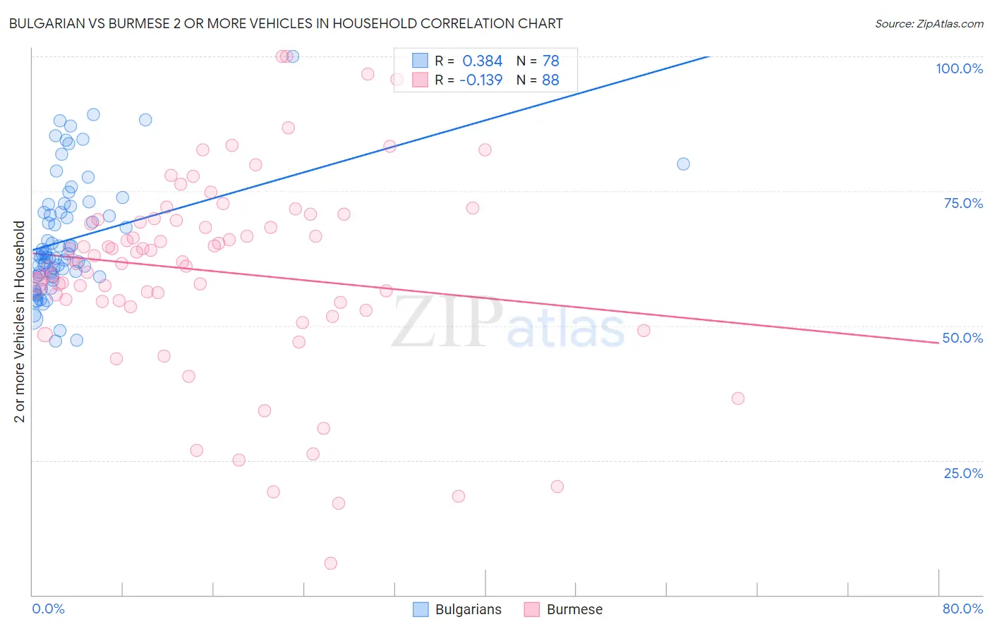 Bulgarian vs Burmese 2 or more Vehicles in Household