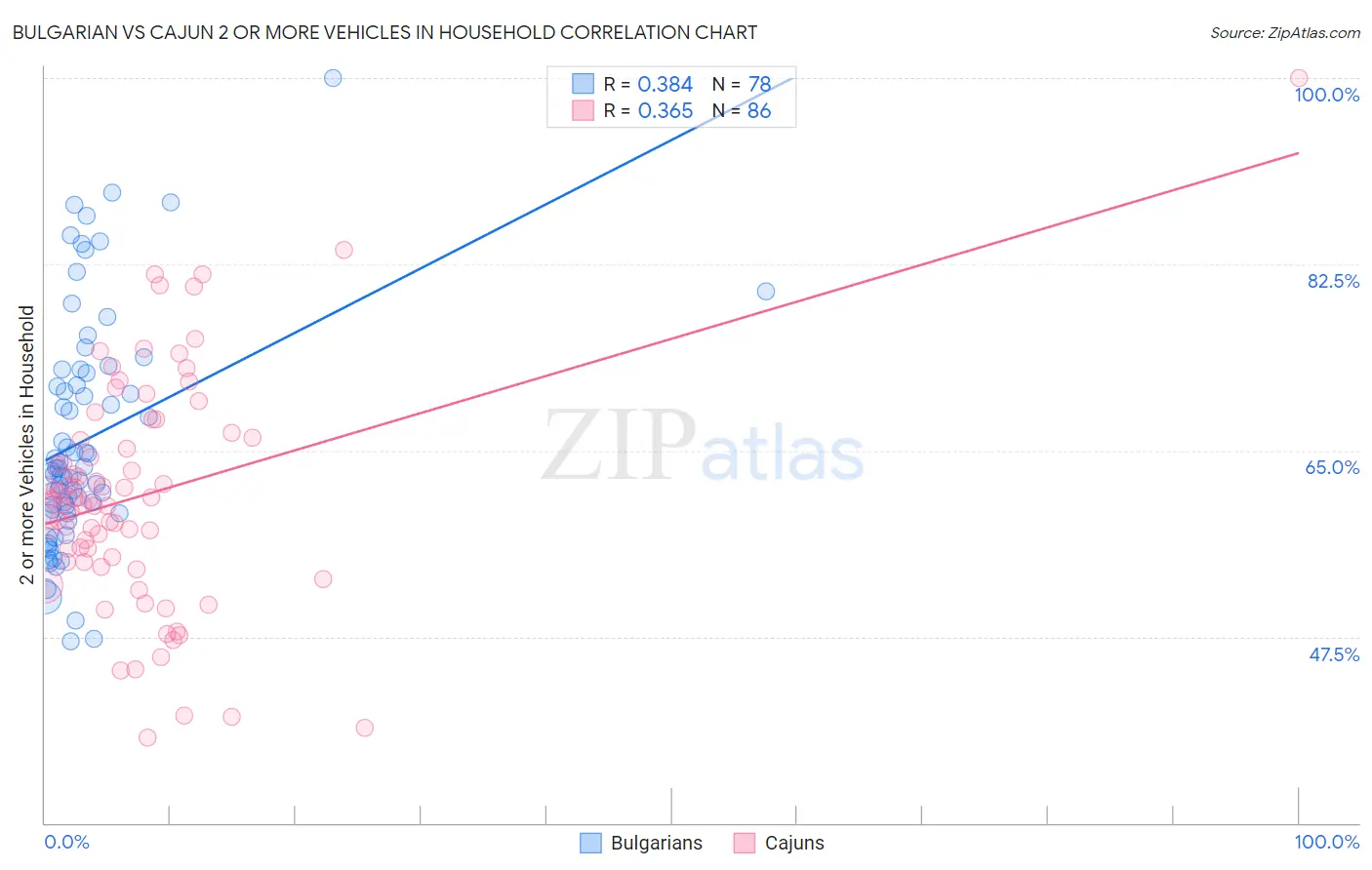 Bulgarian vs Cajun 2 or more Vehicles in Household