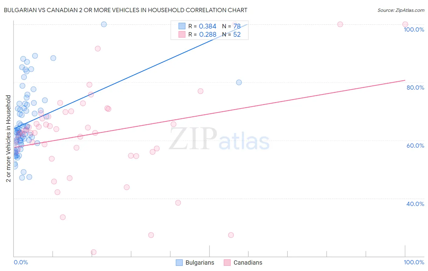 Bulgarian vs Canadian 2 or more Vehicles in Household