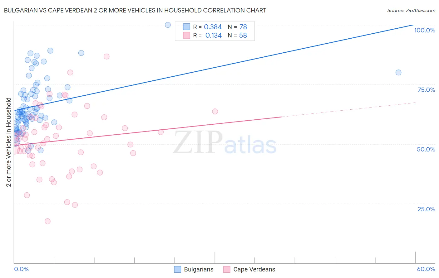 Bulgarian vs Cape Verdean 2 or more Vehicles in Household