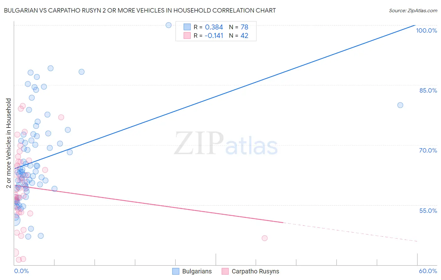 Bulgarian vs Carpatho Rusyn 2 or more Vehicles in Household