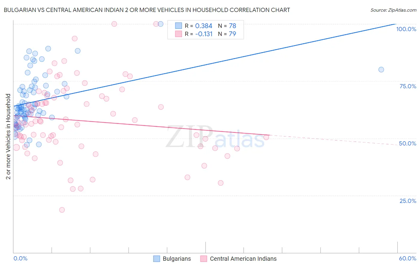 Bulgarian vs Central American Indian 2 or more Vehicles in Household